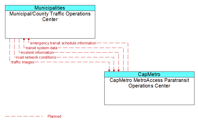 Municipal/County Traffic Operations Center to CapMetro MetroAccess Paratransit Operations Center Interface Diagram