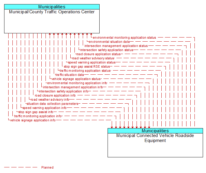 Municipal/County Traffic Operations Center to Municipal Connected Vehicle Roadside Equipment Interface Diagram