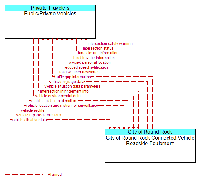 Public/Private Vehicles to City of Round Rock Connected Vehicle Roadside Equipment Interface Diagram