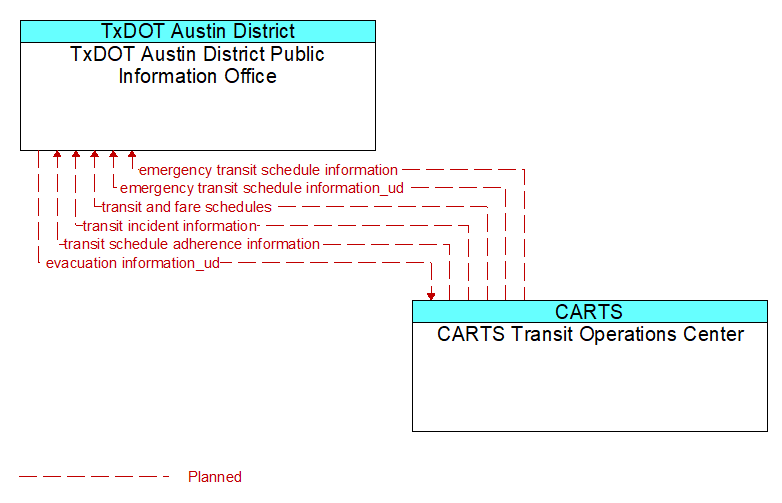 TxDOT Austin District Public Information Office to CARTS Transit Operations Center Interface Diagram