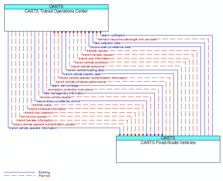 CARTS Transit Operations Center to CARTS Fixed-Route Vehicles Interface Diagram
