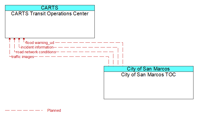 CARTS Transit Operations Center to City of San Marcos TOC Interface Diagram