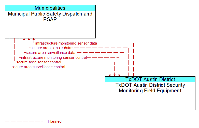 Municipal Public Safety Dispatch and PSAP to TxDOT Austin District Security Monitoring Field Equipment Interface Diagram