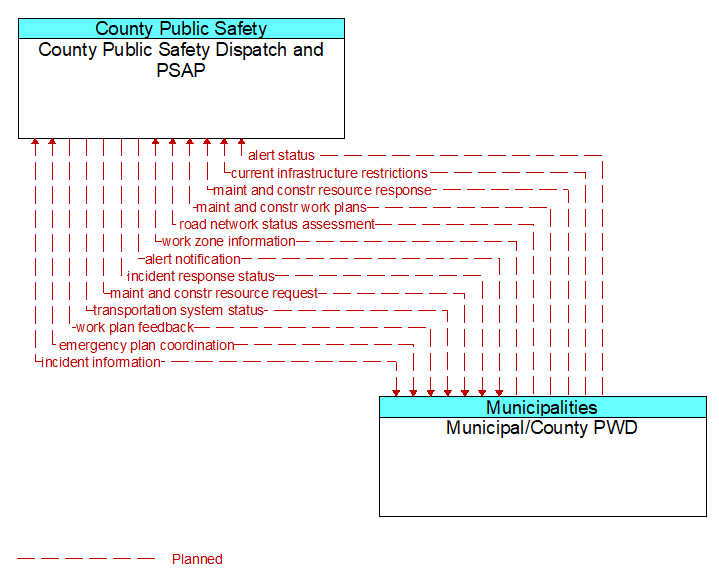 County Public Safety Dispatch and PSAP to Municipal/County PWD Interface Diagram