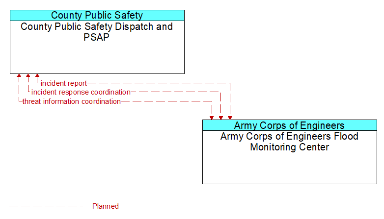 County Public Safety Dispatch and PSAP to Army Corps of Engineers Flood Monitoring Center Interface Diagram