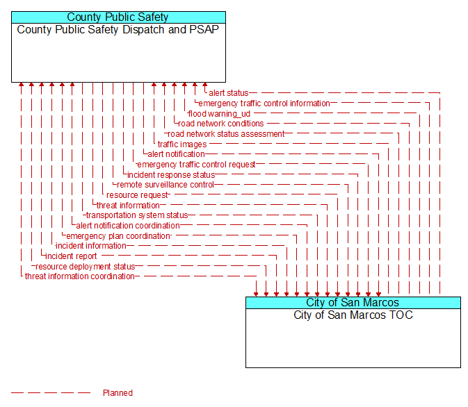 County Public Safety Dispatch and PSAP to City of San Marcos TOC Interface Diagram