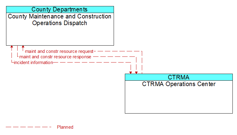 County Maintenance and Construction Operations Dispatch to CTRMA Operations Center Interface Diagram