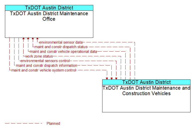 TxDOT Austin District Maintenance Office to TxDOT Austin District Maintenance and Construction Vehicles Interface Diagram