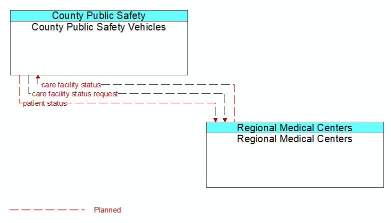 County Public Safety Vehicles to Regional Medical Centers Interface Diagram