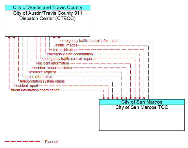 City of Austin/Travis County 911 Dispatch Center (CTECC) to City of San Marcos TOC Interface Diagram