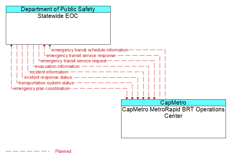 Statewide EOC to CapMetro MetroRapid BRT Operations Center Interface Diagram