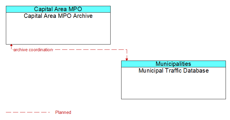 Capital Area MPO Archive to Municipal Traffic Database Interface Diagram
