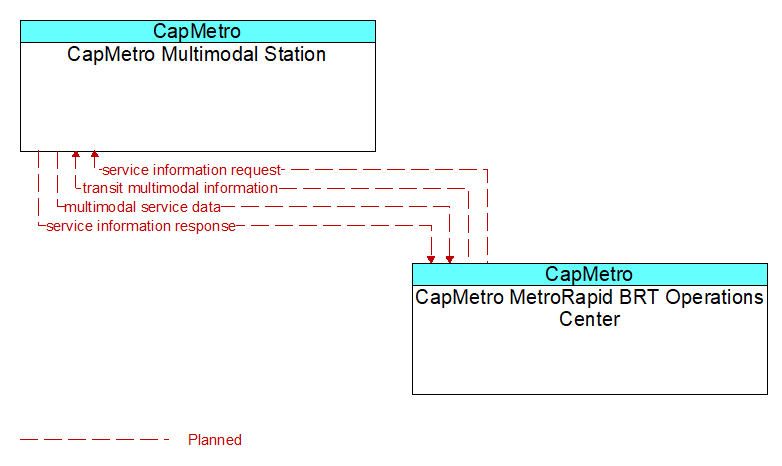 CapMetro Multimodal Station to CapMetro MetroRapid BRT Operations Center Interface Diagram