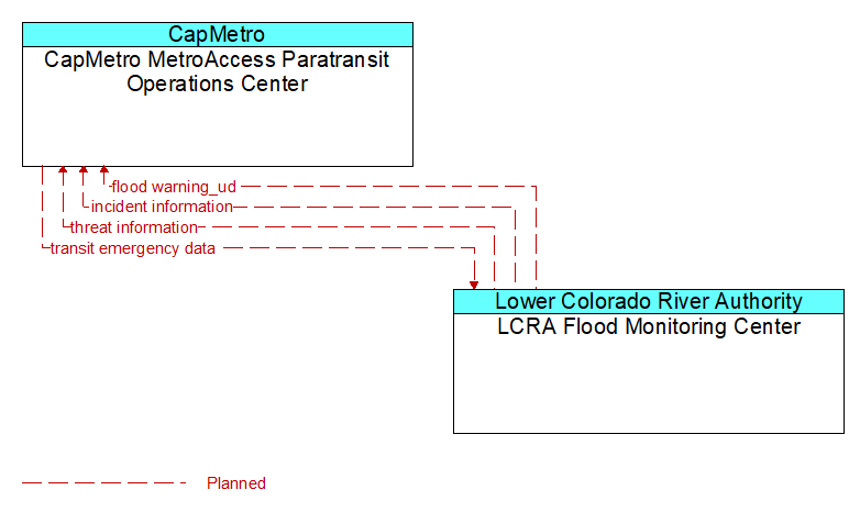 CapMetro MetroAccess Paratransit Operations Center to LCRA Flood Monitoring Center Interface Diagram