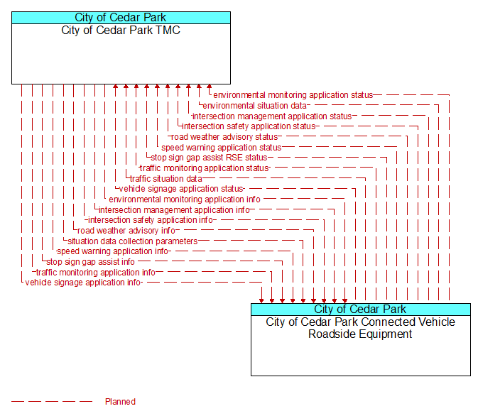 City of Cedar Park TMC to City of Cedar Park Connected Vehicle Roadside Equipment Interface Diagram