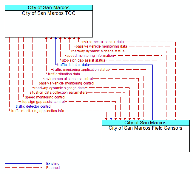 City of San Marcos TOC to City of San Marcos Field Sensors Interface Diagram