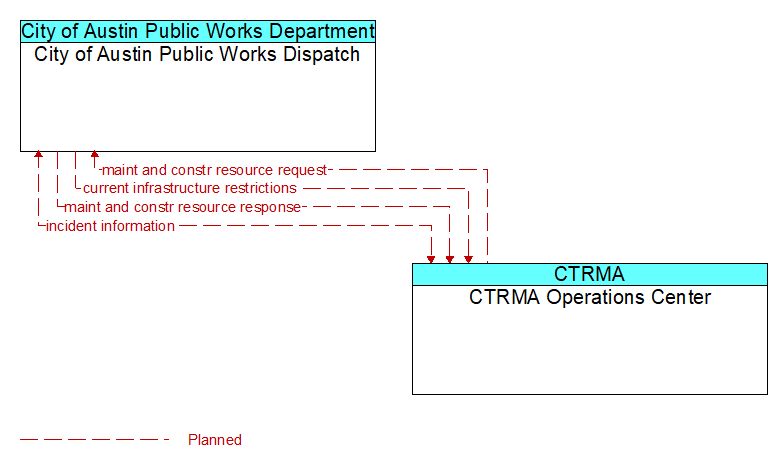 City of Austin Public Works Dispatch to CTRMA Operations Center Interface Diagram