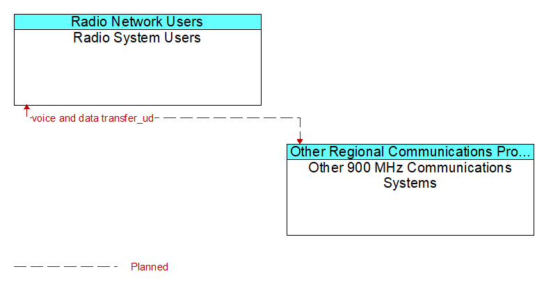 Radio System Users to Other 900 MHz Communications Systems Interface Diagram