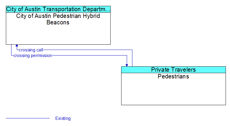 City of Austin Pedestrian Hybrid Beacons to Pedestrians Interface Diagram