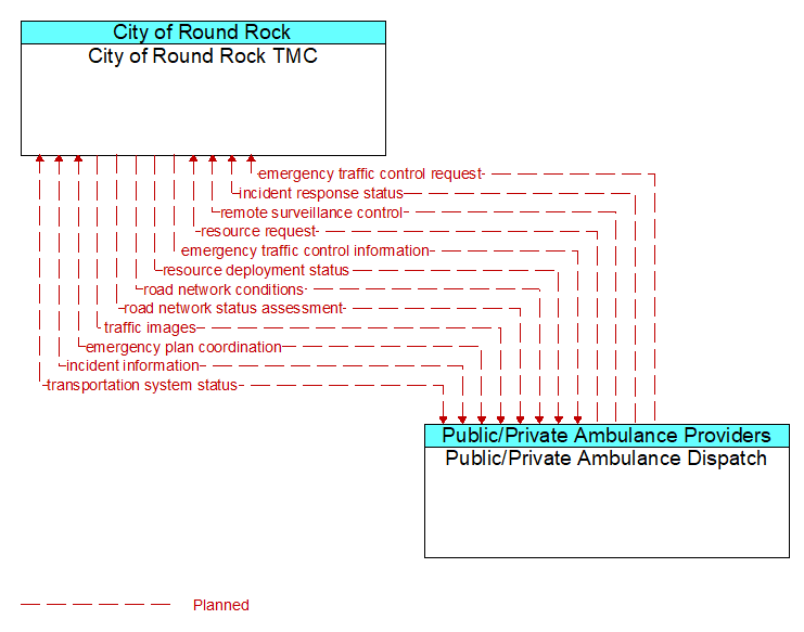 City of Round Rock TMC to Public/Private Ambulance Dispatch Interface Diagram