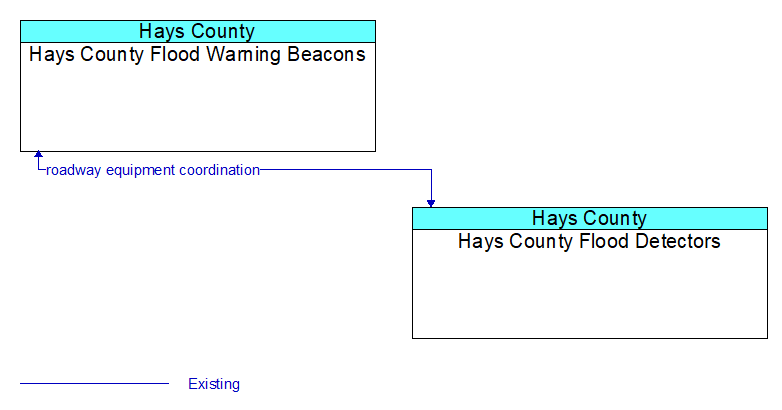 Hays County Flood Warning Beacons to Hays County Flood Detectors Interface Diagram