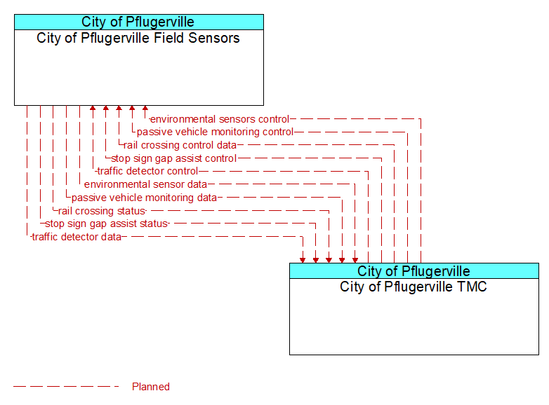 City of Pflugerville Field Sensors to City of Pflugerville TMC Interface Diagram