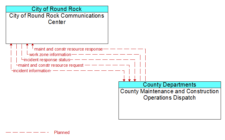 City of Round Rock Communications Center to County Maintenance and Construction Operations Dispatch Interface Diagram