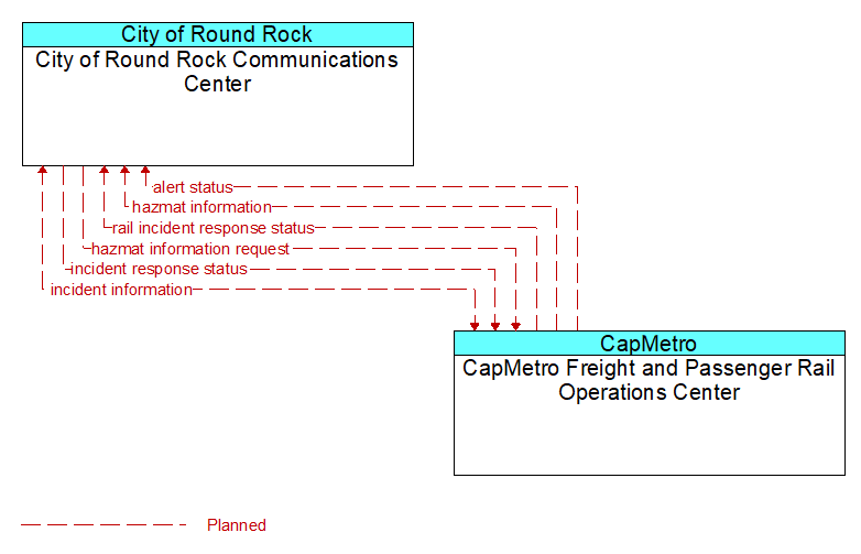 City of Round Rock Communications Center to CapMetro Freight and Passenger Rail Operations Center Interface Diagram