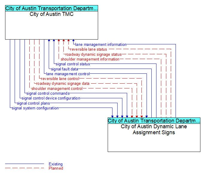 City of Austin TMC to City of Austin Dynamic Lane Assignment Signs Interface Diagram