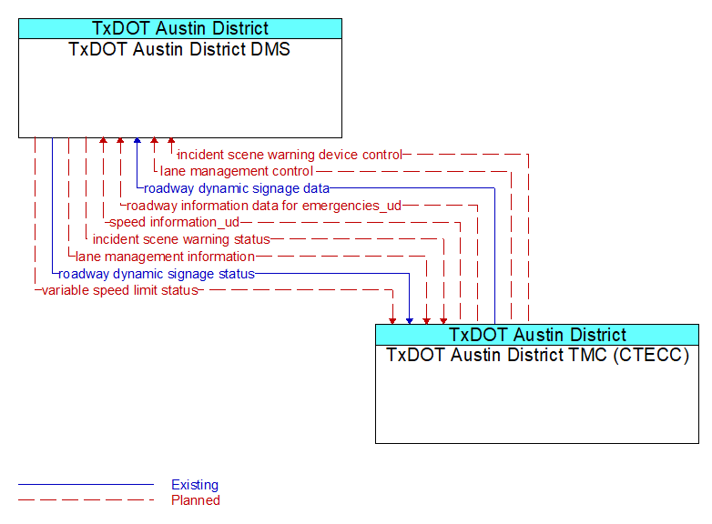 TxDOT Austin District DMS to TxDOT Austin District TMC (CTECC) Interface Diagram