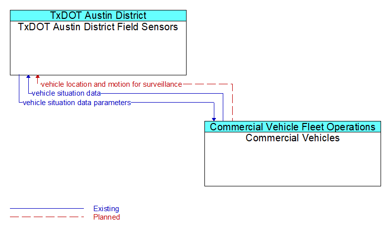 TxDOT Austin District Field Sensors to Commercial Vehicles Interface Diagram
