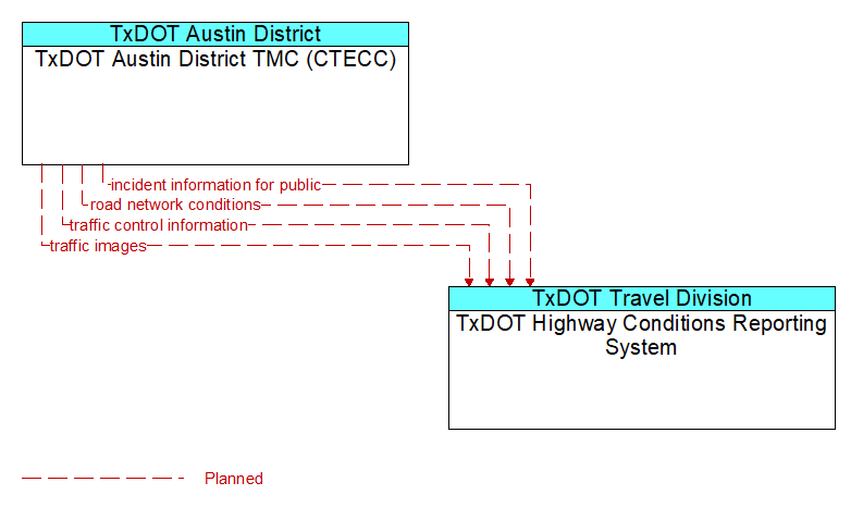 TxDOT Austin District TMC (CTECC) to TxDOT Highway Conditions Reporting System Interface Diagram