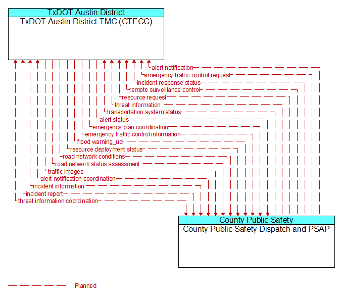 TxDOT Austin District TMC (CTECC) to County Public Safety Dispatch and PSAP Interface Diagram