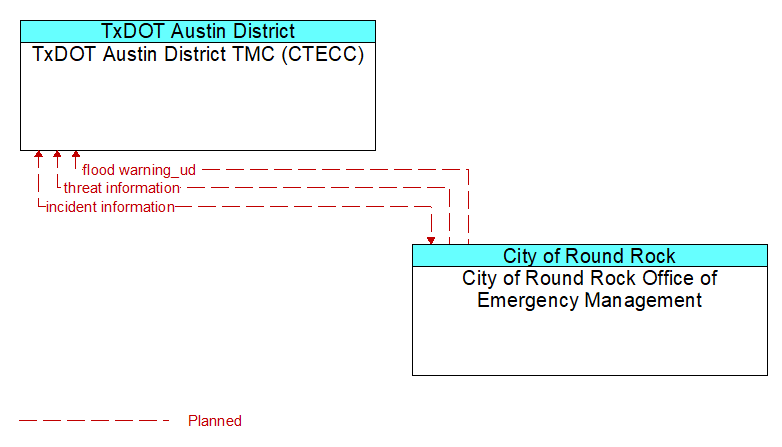 TxDOT Austin District TMC (CTECC) to City of Round Rock Office of Emergency Management Interface Diagram