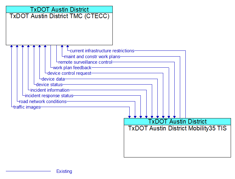 TxDOT Austin District TMC (CTECC) to TxDOT Austin District Mobility35 TIS Interface Diagram