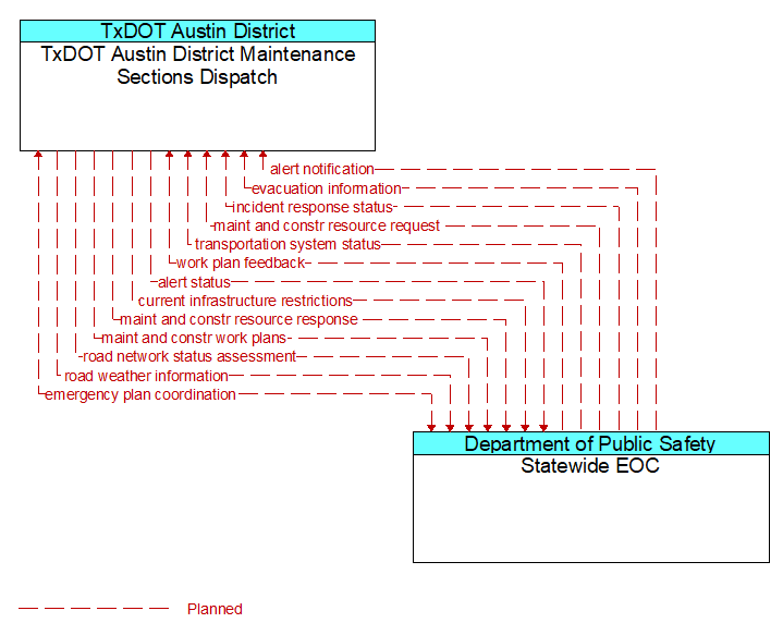 TxDOT Austin District Maintenance Sections Dispatch to Statewide EOC Interface Diagram