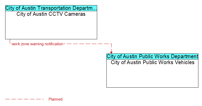 City of Austin CCTV Cameras to City of Austin Public Works Vehicles Interface Diagram