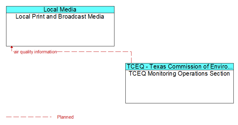 Local Print and Broadcast Media to TCEQ Monitoring Operations Section Interface Diagram