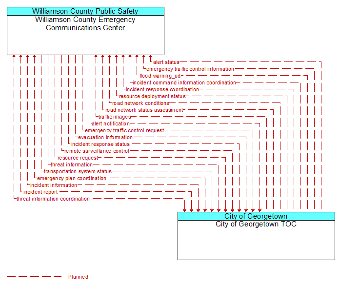 Williamson County Emergency Communications Center to City of Georgetown TOC Interface Diagram