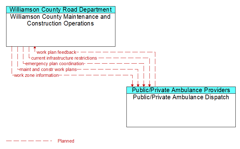 Williamson County Maintenance and Construction Operations to Public/Private Ambulance Dispatch Interface Diagram