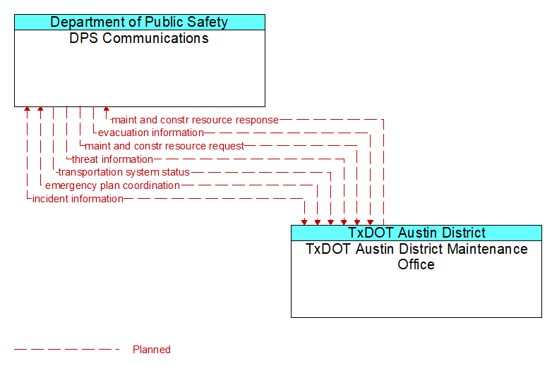 DPS Communications to TxDOT Austin District Maintenance Office Interface Diagram
