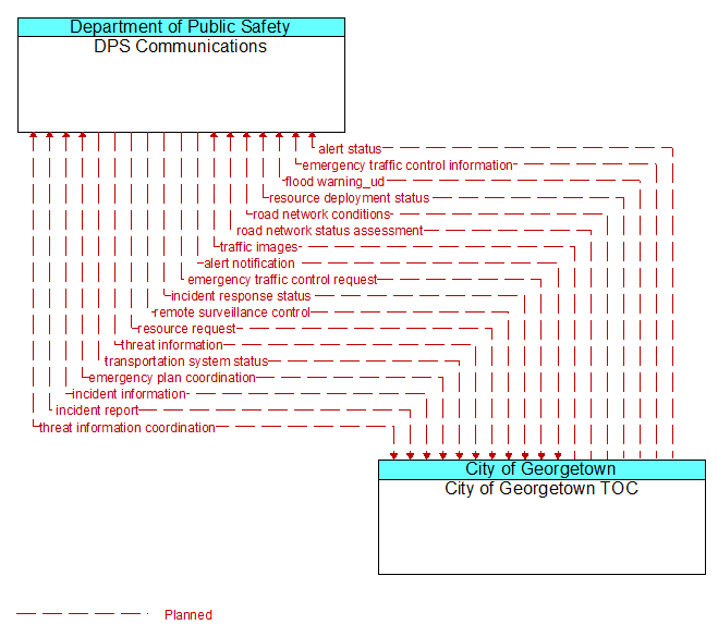 DPS Communications to City of Georgetown TOC Interface Diagram