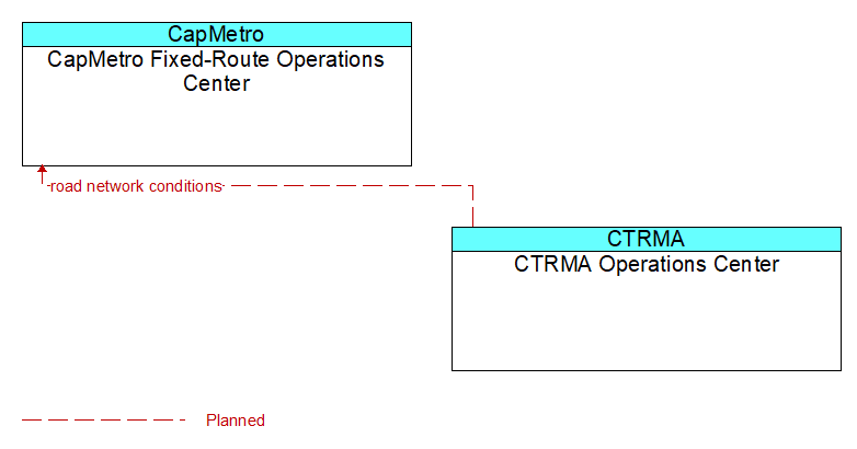 CapMetro Fixed-Route Operations Center to CTRMA Operations Center Interface Diagram
