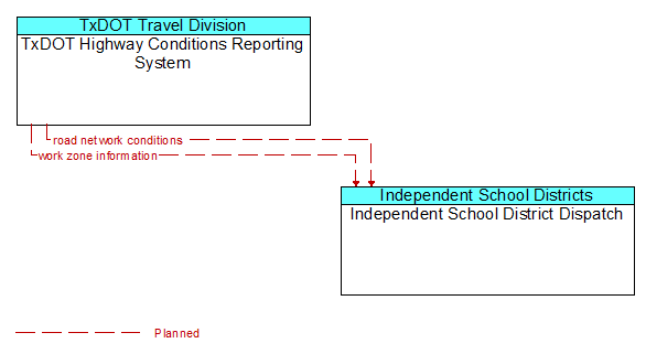 TxDOT Highway Conditions Reporting System to Independent School District Dispatch Interface Diagram