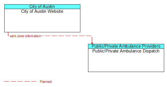 City of Austin Website to Public/Private Ambulance Dispatch Interface Diagram