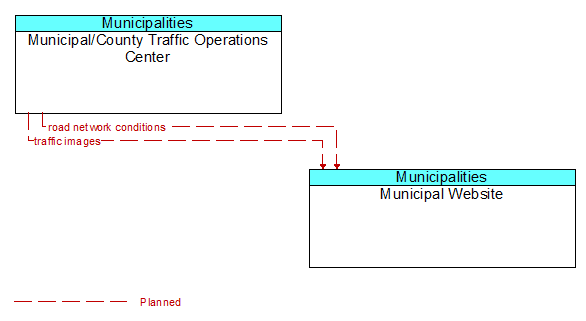 Municipal/County Traffic Operations Center to Municipal Website Interface Diagram