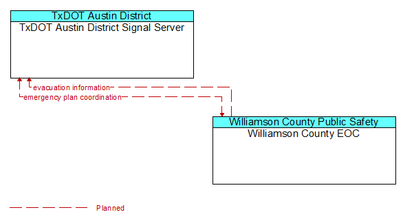 TxDOT Austin District Signal Server to Williamson County EOC Interface Diagram