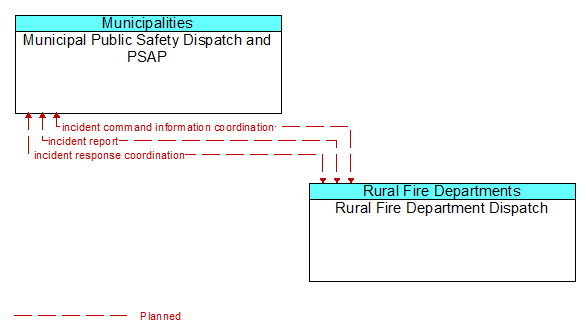 Municipal Public Safety Dispatch and PSAP to Rural Fire Department Dispatch Interface Diagram