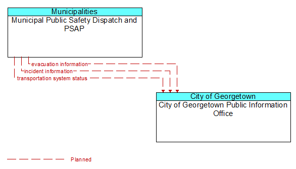 Municipal Public Safety Dispatch and PSAP to City of Georgetown Public Information Office Interface Diagram