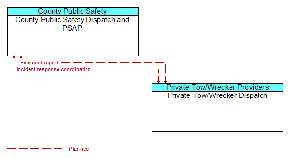 County Public Safety Dispatch and PSAP to Private Tow/Wrecker Dispatch Interface Diagram